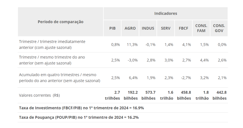PIB brasileiro (Imagem: IBGE)