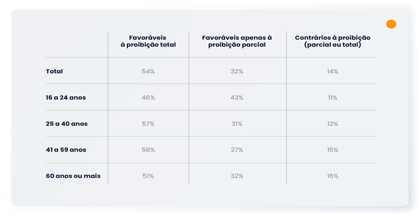 Proibição ao uso de celular nas escolas por faixa etária (Imagem: Nexus – Pesquisa e Inteligência de Dados)